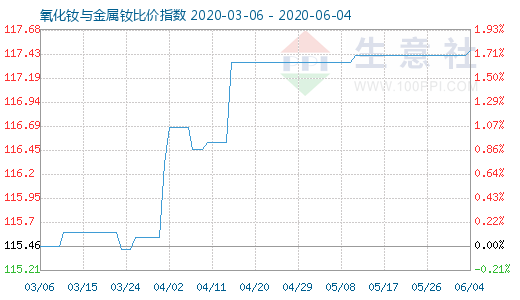 6月4日氧化钕与金属钕比价指数图