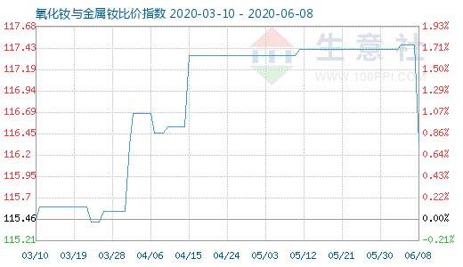 6月8日氧化钕与金属钕比价指数图