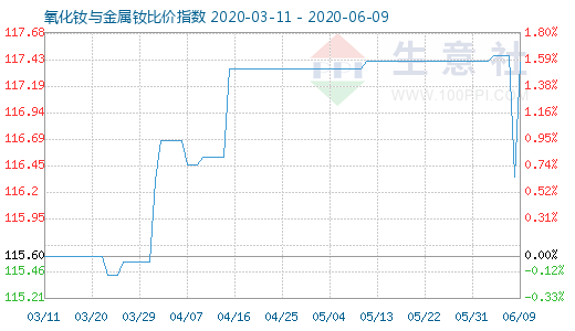 6月9日氧化钕与金属钕比价指数图