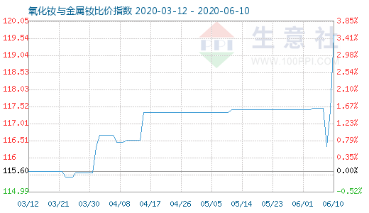 6月10日氧化钕与金属钕比价指数图