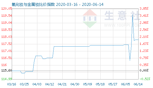 6月14日氧化钕与金属钕比价指数图