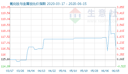 6月15日氧化钕与金属钕比价指数图