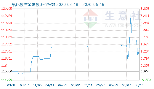 6月16日氧化钕与金属钕比价指数图