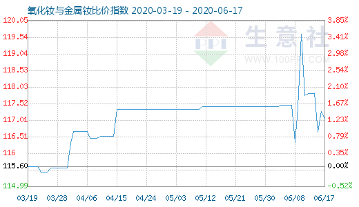 6月17日氧化钕与金属钕比价指数图