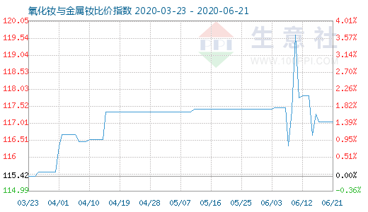 6月21日氧化钕与金属钕比价指数图