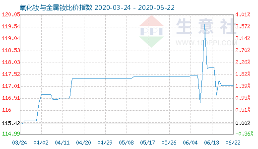 6月22日氧化钕与金属钕比价指数图