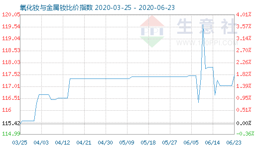 6月23日氧化钕与金属钕比价指数图