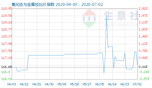 7月2日氧化钕与金属钕比价指数图