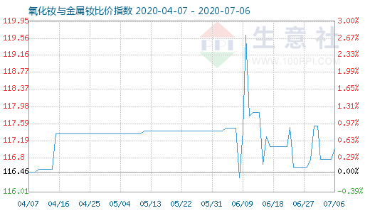 7月6日氧化钕与金属钕比价指数图