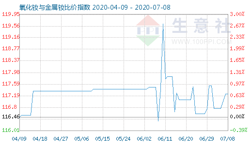 7月8日氧化钕与金属钕比价指数图