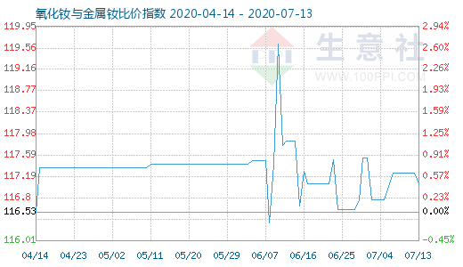 7月13日氧化钕与金属钕比价指数图