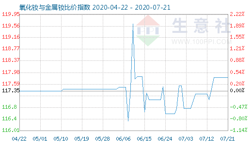 7月21日氧化钕与金属钕比价指数图