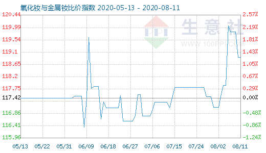 8月11日氧化钕与金属钕比价指数图