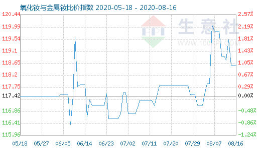 8月16日氧化钕与金属钕比价指数图