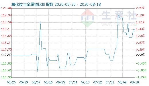 8月18日氧化钕与金属钕比价指数图