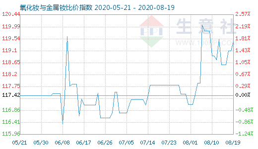 8月19日氧化钕与金属钕比价指数图