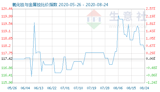 8月24日氧化钕与金属钕比价指数图