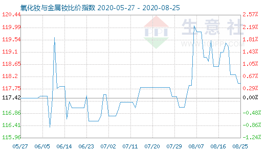 8月25日氧化钕与金属钕比价指数图