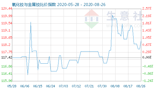 8月26日氧化钕与金属钕比价指数图