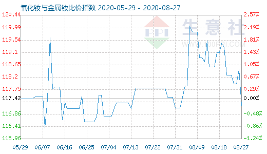 8月27日氧化钕与金属钕比价指数图