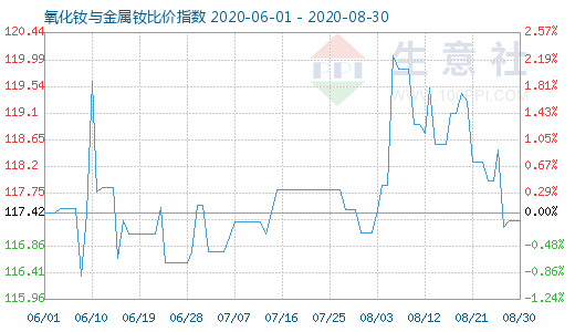 8月30日氧化钕与金属钕比价指数图