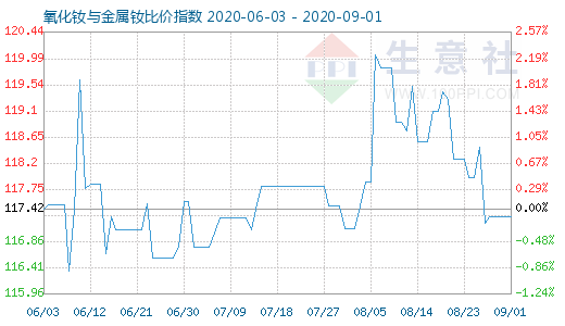 9月1日氧化钕与金属钕比价指数图