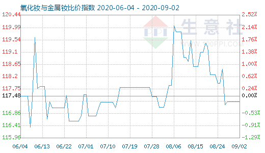 9月2日氧化钕与金属钕比价指数图