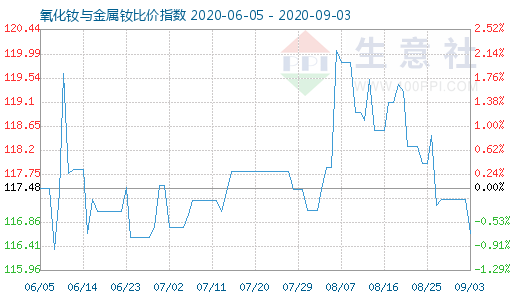 9月3日氧化钕与金属钕比价指数图