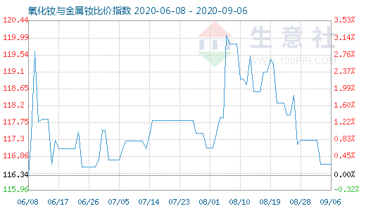 9月6日氧化钕与金属钕比价指数图