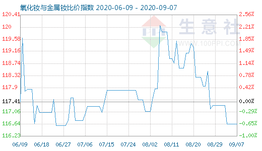 9月7日氧化钕与金属钕比价指数图