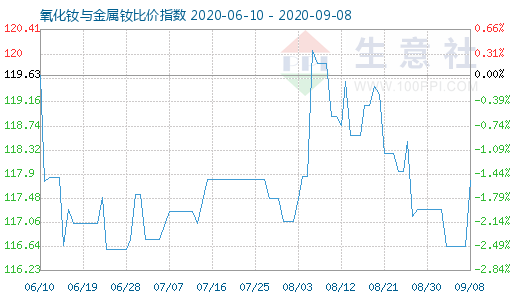 9月8日氧化钕与金属钕比价指数图