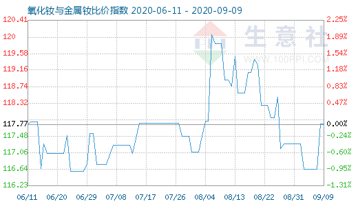 9月9日氧化钕与金属钕比价指数图