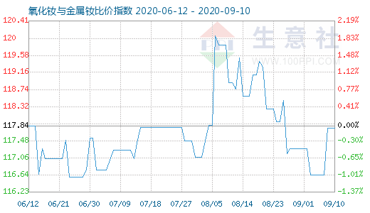 9月10日氧化钕与金属钕比价指数图