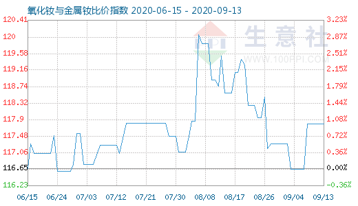 9月13日氧化钕与金属钕比价指数图