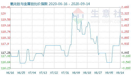 9月14日氧化钕与金属钕比价指数图