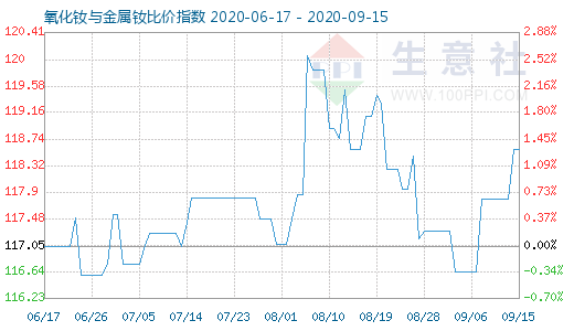 9月15日氧化钕与金属钕比价指数图