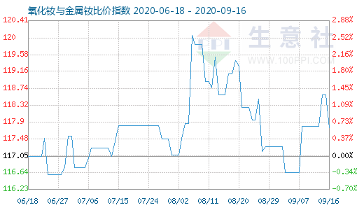 9月16日氧化钕与金属钕比价指数图