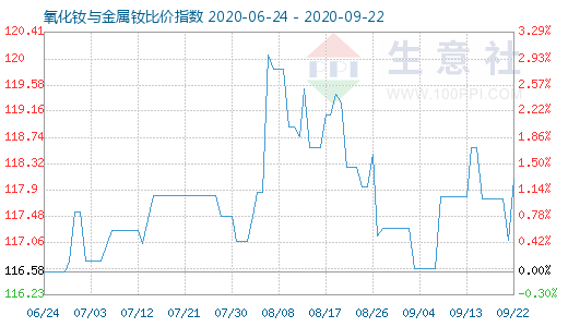 9月22日氧化钕与金属钕比价指数图