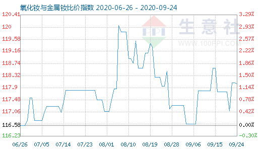 9月24日氧化钕与金属钕比价指数图