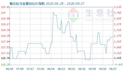 9月27日氧化钕与金属钕比价指数图