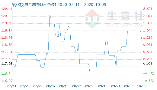 10月9日氧化钕与金属钕比价指数图