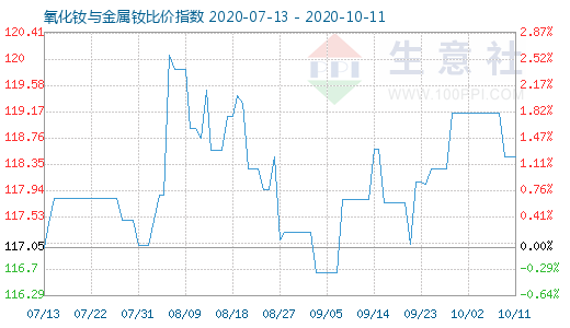 10月11日氧化钕与金属钕比价指数图