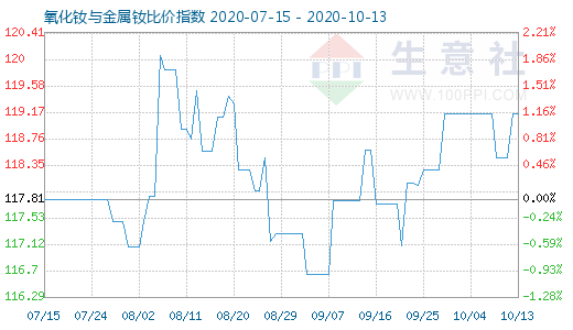 10月13日氧化钕与金属钕比价指数图