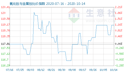 10月14日氧化钕与金属钕比价指数图