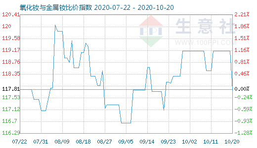 10月20日氧化钕与金属钕比价指数图