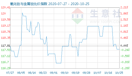 10月25日氧化钕与金属钕比价指数图