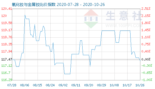 10月26日氧化钕与金属钕比价指数图