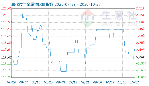 10月27日氧化钕与金属钕比价指数图