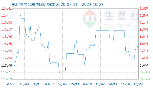 10月29日氧化钕与金属钕比价指数图