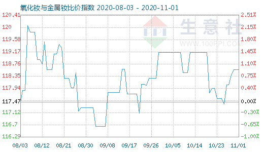 11月1日氧化钕与金属钕比价指数图